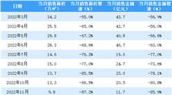 2023年2月富力地產銷售簡報：銷售額同比下降53.2%（附圖表）