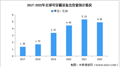 2022年全球可穿戴設備市場規模及競爭格局分析（圖）