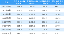 2023年2月保利地產銷售簡報：銷售額同比增長42.98%（附圖表）