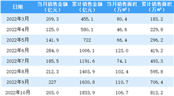 2023年2月金地集團銷售簡報：銷售額同比增長53.79%（附圖表）