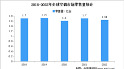 2022年全球家用空調市場規模及出口情況分析（圖）