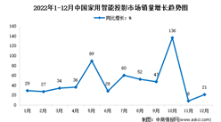 2022年中國家用智能投影行業市場運行情況分析（圖）