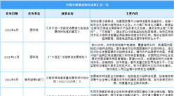 2023年中國冷鏈物流行業最新政策匯總一覽（圖）