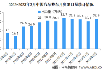 2023年2月中国汽车出口情况：新能源汽车出口量同比增长79.5%（图）
