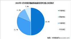 2023年1月中國民航機場情況分析：東部地區領先