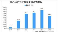 2022年中國智能音箱行業市場運行情況分析：銷售額59.1億元