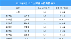 2023年3月14日全國各地最新豬肉價格行情走勢分析