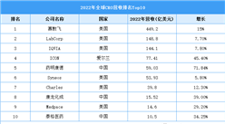 2022年全球CRO營收排名Top10（附排行榜）