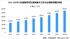 2023年中國健康管理及健康解決方案及其細分領域市場規模預測分析（圖）
