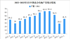 2023年2月中國動力電池產量及裝車量情況：磷酸鐵鋰電池裝車量同比增長95%（圖）