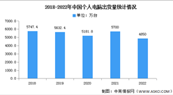 2022年中國個人電腦出貨量及競爭格局分析（圖）