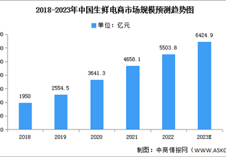 2023年中国生鲜电商市场规模及消费者常用平台预测分析（图）
