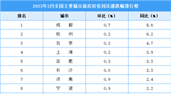 2023年3月新房房價漲跌排行榜：成都領漲全國 杭州位居第二（圖）
