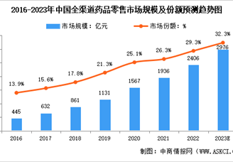 2023年中国全渠道药品零售市场规模及未来发展趋势预测分析（图）