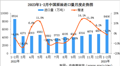 2023年1-2月原油行業運行情況：原油產量同比增長1.8%（圖）