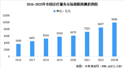 2023年中國診療服務市場規模及未來發展前景預測分析（圖）