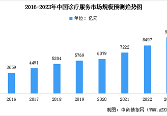 2023年中国诊疗服务市场规模及未来发展前景预测分析（图）