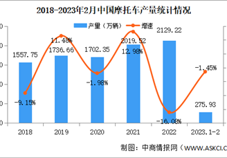 2023年2月中国摩托车产销情况：销量同比增长31%（图）