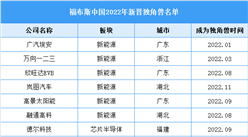 2022年福布斯中國新晉獨角獸名單（圖）