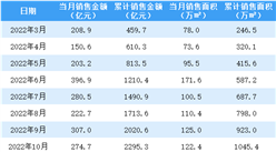 2023年2月華潤置地銷售簡報：銷售額同比增長146.7%（附圖表）