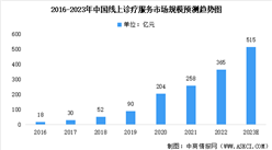 2023年中國診療服務細分領域市場規模預測：線上問診增速最快（圖）