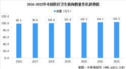 2022年全國醫療衛生機構數據分析：共有103.3萬個（圖）