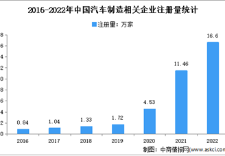 2022年中国汽车制造企业大数据分析：新增企业涨幅明显