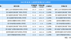 涉地面積超397公頃 2022年宜賓市工業重點土地投資項目10強榜單