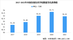2021年全國教育事業發展統計公報：全國共有各級各類學校52.93萬所（圖）