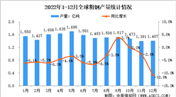2022年1-12月全球粗鋼產量分析：全年全球產量為18.785億噸