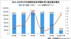 2023年1-2月中國鐵礦砂及其精礦進口數據統計分析：進口量小幅增長