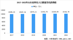 2022年山東省常住人口數據統計分析：總量達10163萬人（圖）