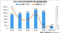 2023年1-2月中國天然氣進口數據統計分析：進口量同比減少9.4%