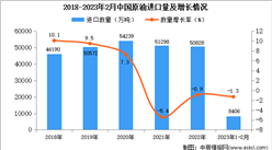 2023年1-2月中國原油進口數據統計分析：進口量小幅下降