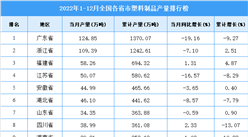 2022年全國各省市塑料制品產量排行榜