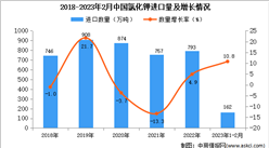 2023年1-2月中國氯化鉀進口數據統計分析：進口額增長顯著