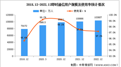2022年我國即時通信用戶規模達10.38億 占網民整體97.2%（圖）