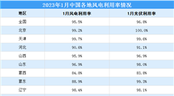 2023年1月全國新能源并網消納情況：光伏利用率達96.9%（圖）