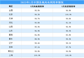 2023年1月全国新能源并网消纳情况：光伏利用率达96.9%（图）