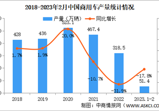 2023年2月中国商用车产销情况：客车产销同比均呈较快增长（图）