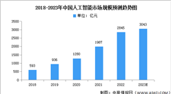 2023年中國人工智能市場現狀及發展趨勢預測分析（圖）