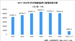 2023年中國原油最新進口數據分析（圖）