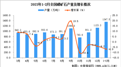 2023年1-2月全國磷礦石產量數據統計分析