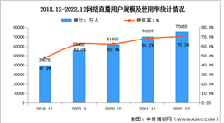 2022年我國網絡直播用戶規模達7.51億 占網民整體的70.3%（圖）