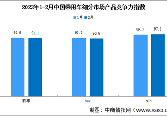 2023年2月乘用车市场产品竞争力指数为91.0 环比下滑0.7个点（图）