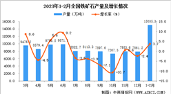2023年1-2月全國鐵礦石產量數據統計分析