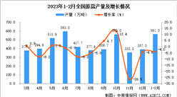 2023年1-2月全國原鹽產量數據統計分析