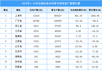 2022年全国各省市包装专用设备产量排行榜