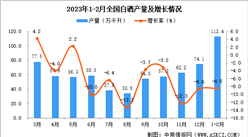 2023年1-2月全國白酒產量數據統計分析