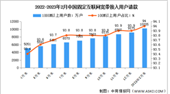 2023年1-2月中國通信業電信用戶發展分析（圖）